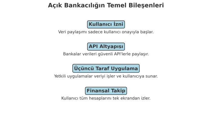 Açık bankacılık temel bileşenleri