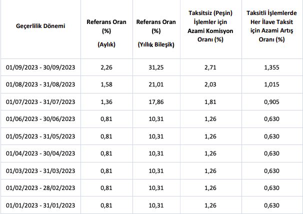 tcmb pos komisyon oranları 2023