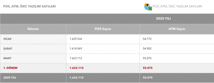 Türkiyede kullanılan pos verileri