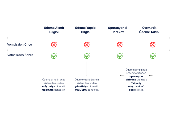 Vomsis & Shopify entegrasyonu
